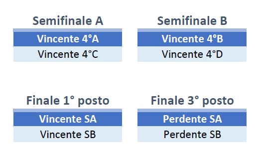 semifinali e finali