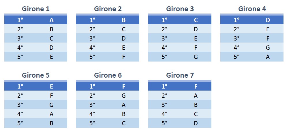 gironi-fase-2
